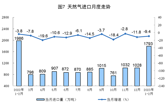 2023年1-2月份能源生产情况：电力生产增速放缓(图7)