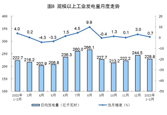 2023年1-2月份能源生产情况：电力生产增速放缓(图8)