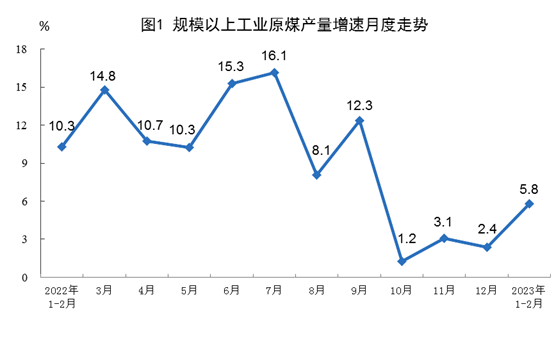 2023年1-2月份能源生产情况：电力生产增速放缓(图1)