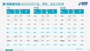 乘联会：3月份乘用车零售销量达到158.7万辆(图2)