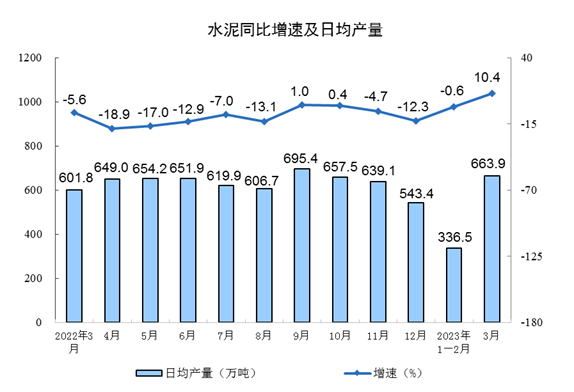 2023年3月份规模以上工业增加值增长3.9%(图4)