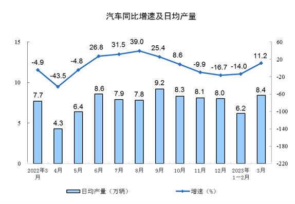2023年3月份规模以上工业增加值增长3.9%(图7)