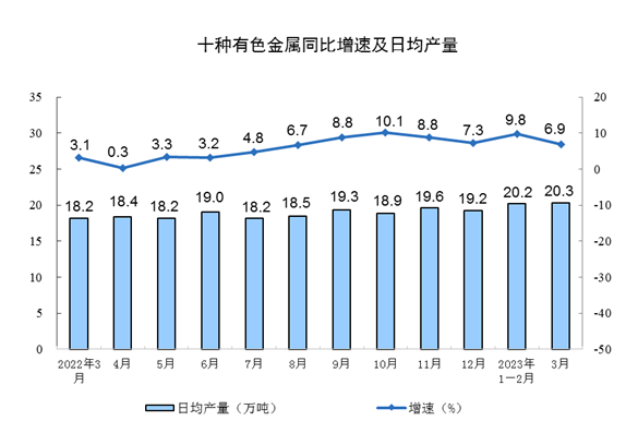 2023年3月份规模以上工业增加值增长3.9%(图5)