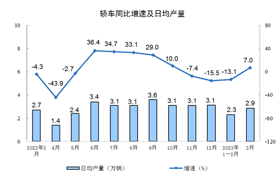 2023年3月份规模以上工业增加值增长3.9%(图8)