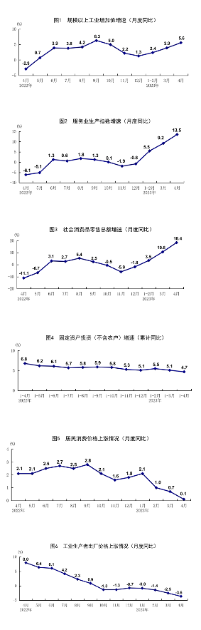 4月份全国规模以上工业增加值同比增长5.6%(图1)