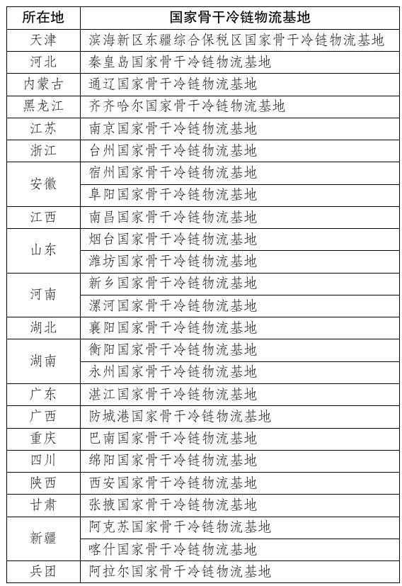 25个入选！2023年国家骨干冷链物流基地建设名单公布(图1)