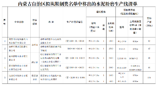 5户水泥粉磨企业移出限制类装备企业名单！(图1)