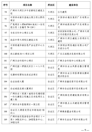 297个！广州今年全市房屋建筑精品工程培育项目出炉(图7)