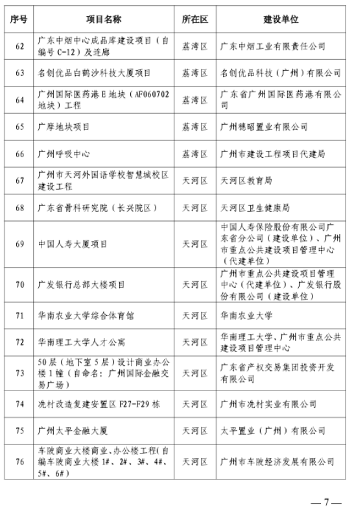 297个！广州今年全市房屋建筑精品工程培育项目出炉(图5)