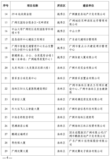 297个！广州今年全市房屋建筑精品工程培育项目出炉(图2)