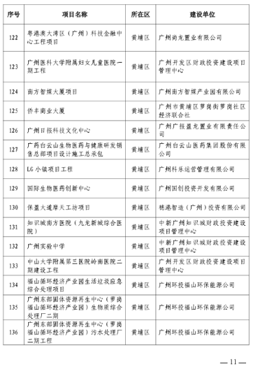 297个！广州今年全市房屋建筑精品工程培育项目出炉(图9)