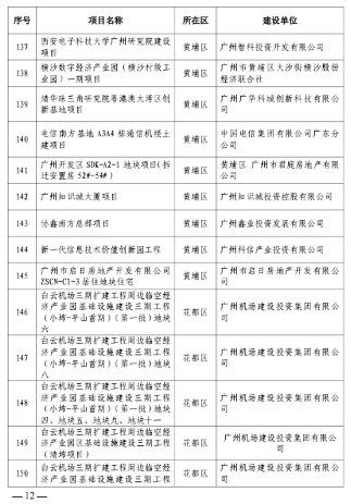 297个！广州今年全市房屋建筑精品工程培育项目出炉(图10)