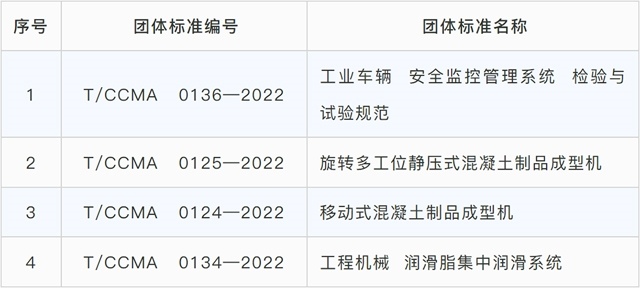 四项工程机械团体标准荣获2023年团体标准应用示范项目(图1)