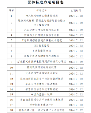 23项！中国中小商业企业协会一批团体标准立项获批(图2)