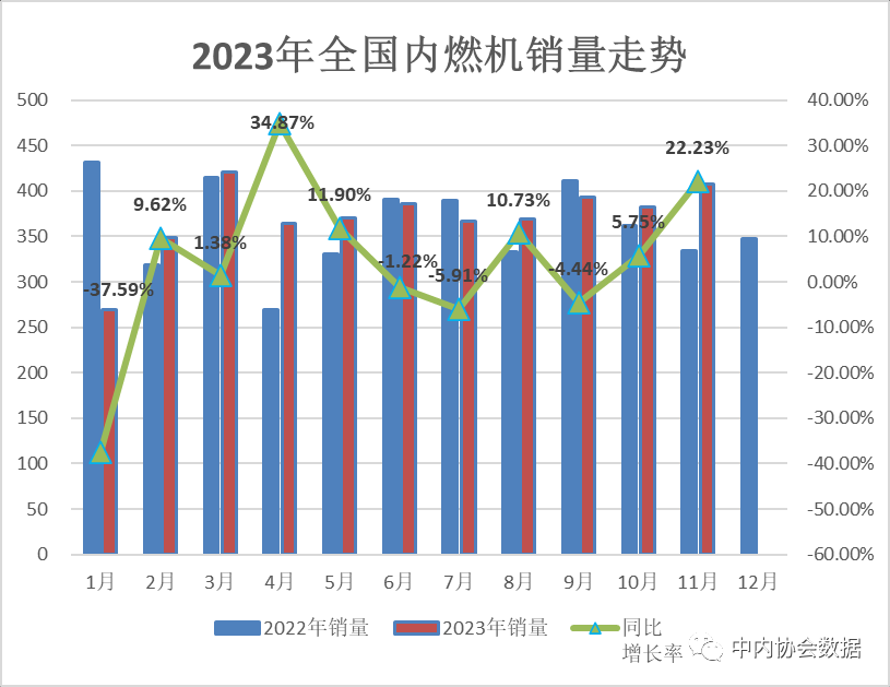 2023年11月内燃机行业销量综述(图1)