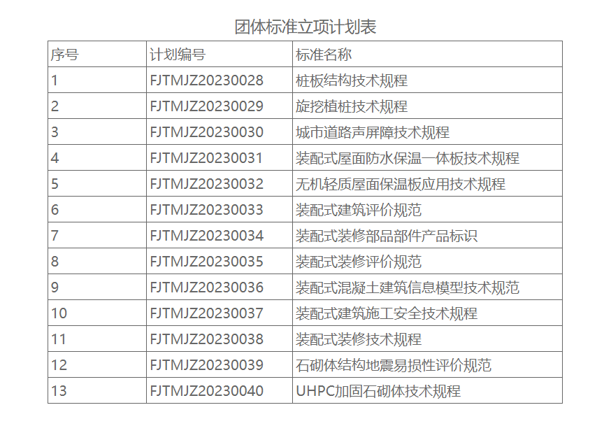 福建省土木工程建筑行业协会批准13项标准立项(图1)