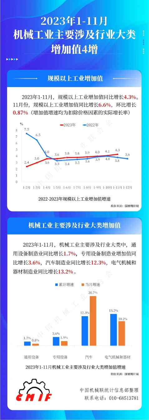 2023年1-11月机械工业主要涉及行业大类增加值4增(图1)