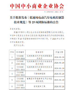 中国中小商业企业协会批准发布25项团体标准！(图1)