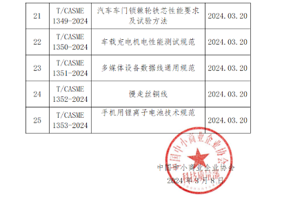 中国中小商业企业协会批准发布25项团体标准！(图3)