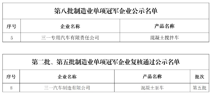 优秀！三一集团产品上榜国家级制造业单项冠军名单(图1)