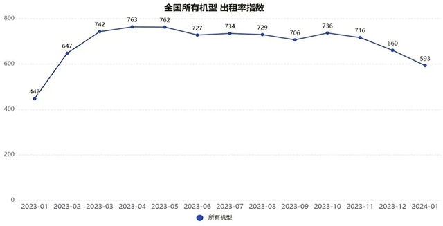 2024年1月升降工作平台租赁景气度指数发布(图1)