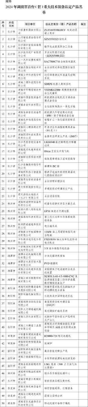 2024年湖南省首台（套）重大技术装备认定产品名单公布(图1)