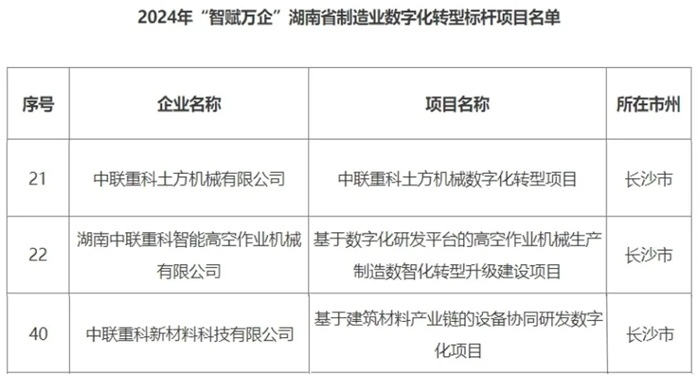 数字领航！中联重科再获湖南省制造业数字化转型多项殊荣(图1)