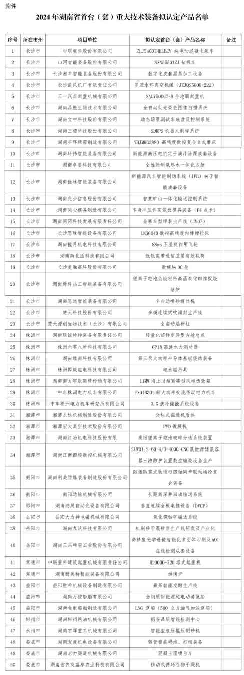 2024年度湖南省首台(套)重大技术装备拟认定产品名单(图1)