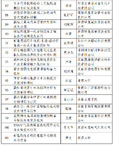 226项！2024年度湖南省重点研发计划拟立项项目公布(图7)