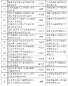 226项！2024年度湖南省重点研发计划拟立项项目公布(图2)