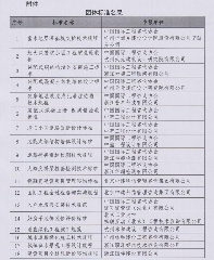 工程技术！中国国际工程咨询协会批准十八项标准立项(图2)