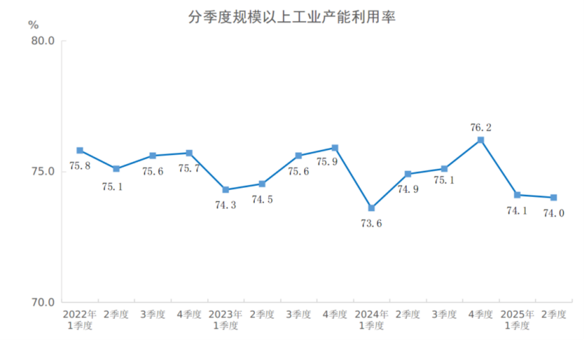 2025年二季度全国规模以上工业产能利用率为74.0%(图1)