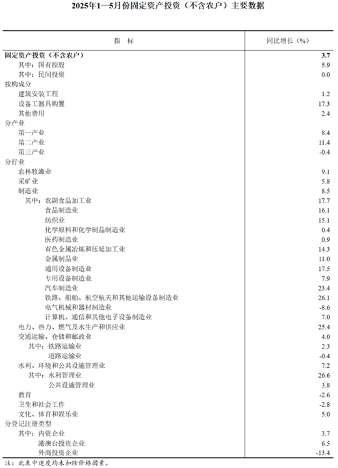2025年1―5月份全国固定资产投资增长3.7%(图2)
