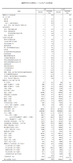 【数据发布】2025年5月份规模以上工业增加值增长5.8%(图2)