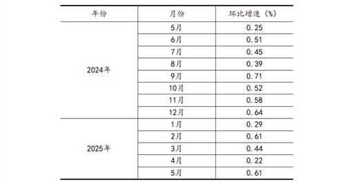 【数据发布】2025年5月份规模以上工业增加值增长5.8%(图3)