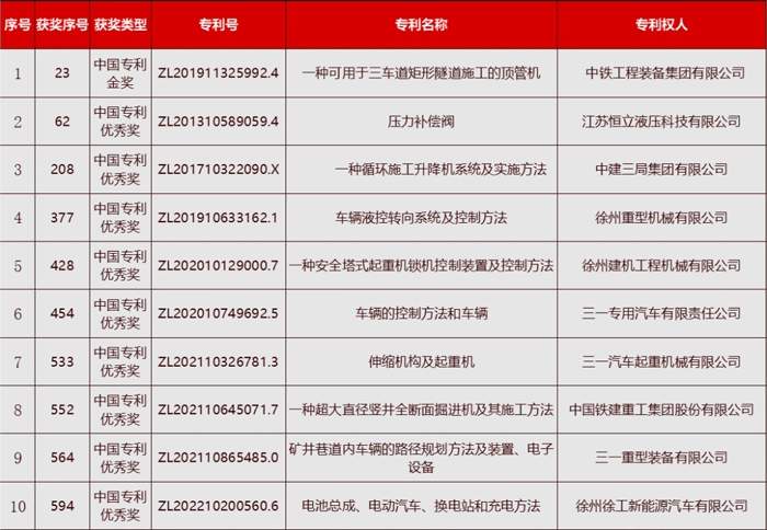 10项工程机械行业专利荣获第二十五届中国专利奖(图1)