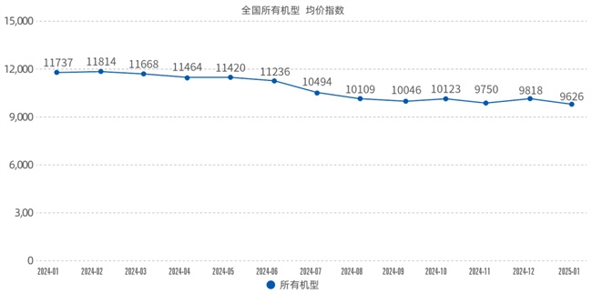 2025年1月升降工作平台租赁景气度指数发布(图2)