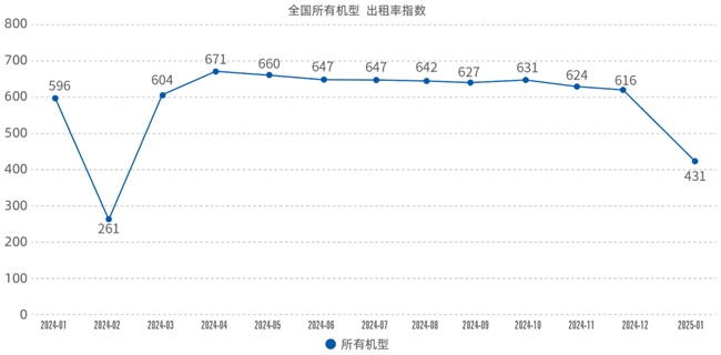 2025年1月升降工作平台租赁景气度指数发布(图1)