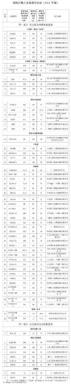 低噪声施工设备指导名录（2024年版）名单公布(图1)
