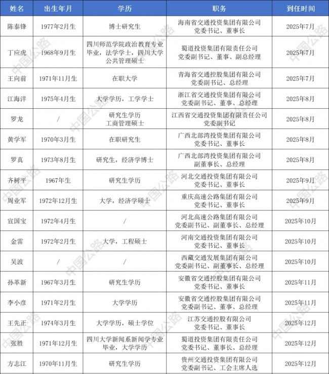 政企交流、跨界履新！2025下半年省级交通企业领导班子调整汇总(图1)