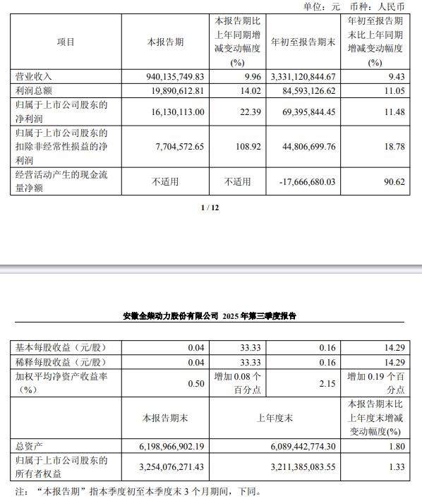 全柴动力2025年前三季度实现净利润6939.58万元(图1)
