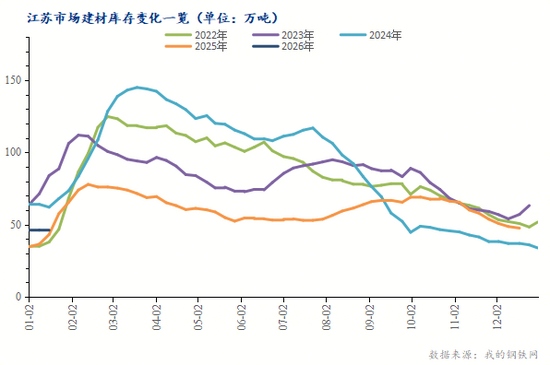 江苏市场建材库存情况跟踪（1月5日-1月11日）(图2)
