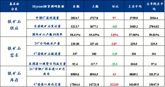 铁水产量环比增加，短期铁矿石价格或高位震荡(图5)