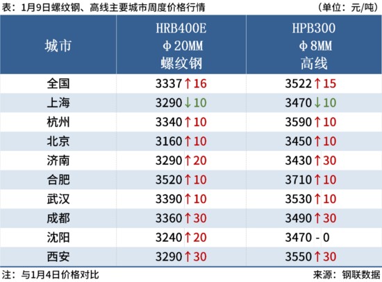 钢坯跌10元，高成本托底，钢价或涨跌有限(图5)