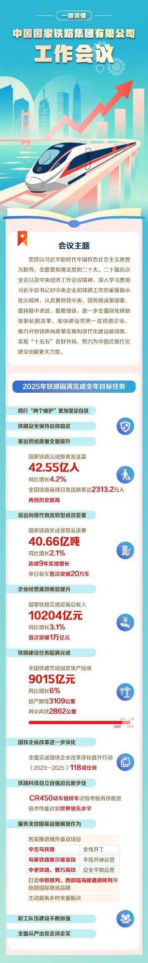 划重点！一图读懂国铁集团工作会议！(图1)