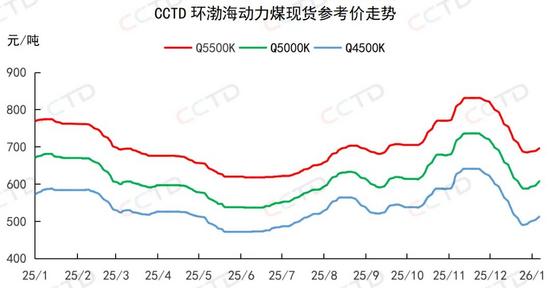 北方港口库存连降，煤价反弹能否持续？(图2)