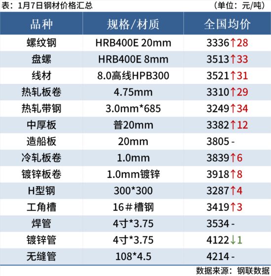 钢坯大涨50元，期钢涨超2%，钢价止跌反弹(图3)