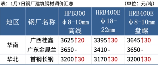 钢坯大涨50元，期钢涨超2%，钢价止跌反弹(图5)