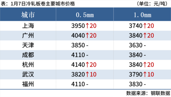 钢坯大涨50元，期钢涨超2%，钢价止跌反弹(图8)