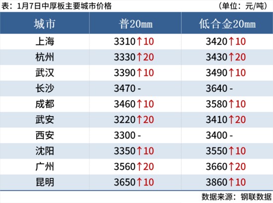 钢坯大涨50元，期钢涨超2%，钢价止跌反弹(图9)